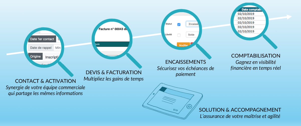 Parcours commercial et financier